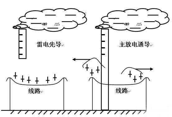 雷擊移動(dòng)通信站的主要途徑有哪些？