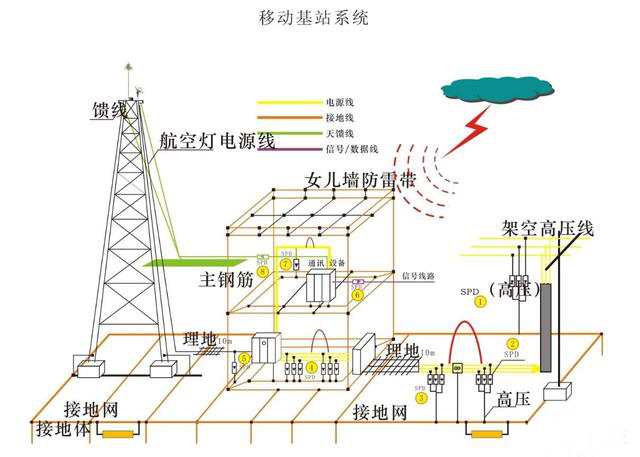 通信基站的綜合防雷措施有哪些？