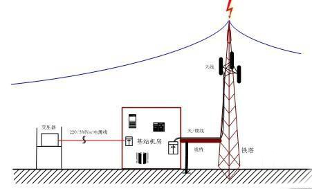 通信基站的綜合防雷措施有哪些？