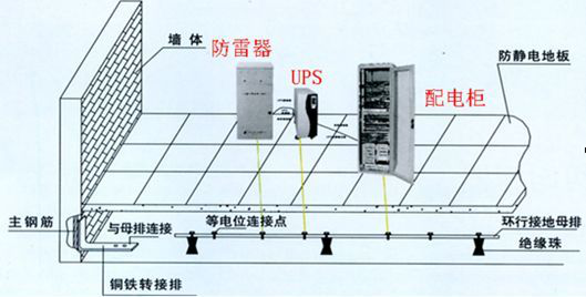 什么是通信機(jī)房防雷接地工程？