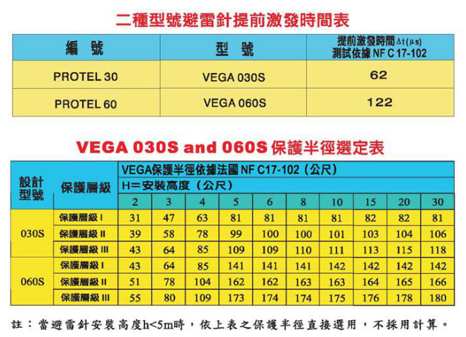 法國織女星VEGA提前放電避雷針保護半徑表